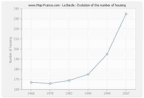 La Barde : Evolution of the number of housing